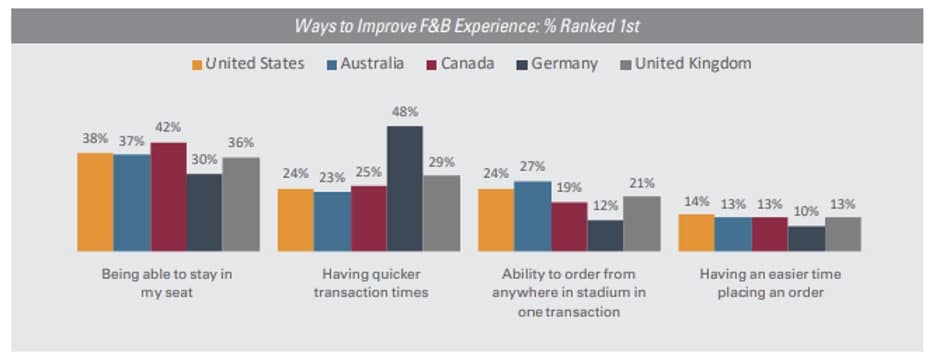 Ways to Improve F&B Experience